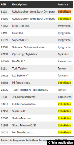 Citizen Lab экспертлари Pegasus кибер қуроли қайд этилган Ўзбекистондаги телеком операторлари рўйхатини ҳам тақдим қилган