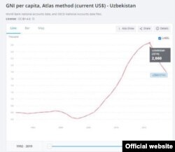 Жаҳон банки ҳисобича¸ 2016 йилдан сўнг Ўзбекистон ялпи миллий даромади қийматида кескин тушиш бошланган.