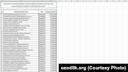 Қўрғонтепа туманидаги минерал ўғит олишга мажбурланган фермерлар рўйхати