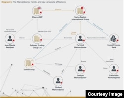 Ota-bola Mamajonovlarga aloqador biznes guruhlari zanjiri. Ulster universiteti hozirlagan diagramma.